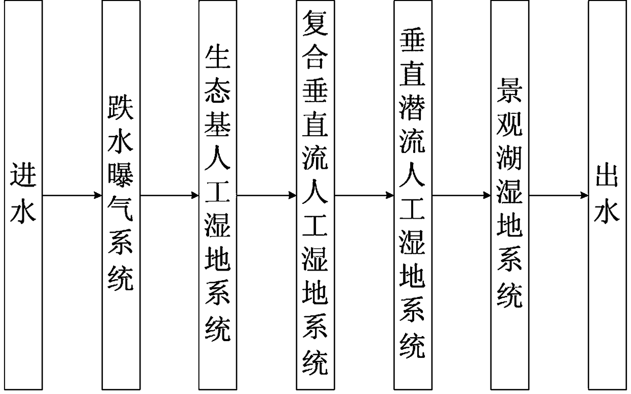 Construction method of a wetland park type ecological water purification system