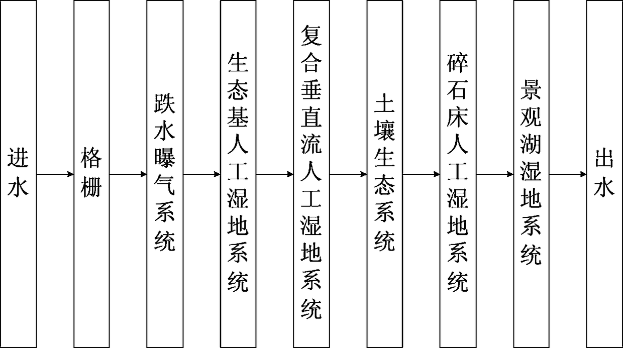 Construction method of a wetland park type ecological water purification system