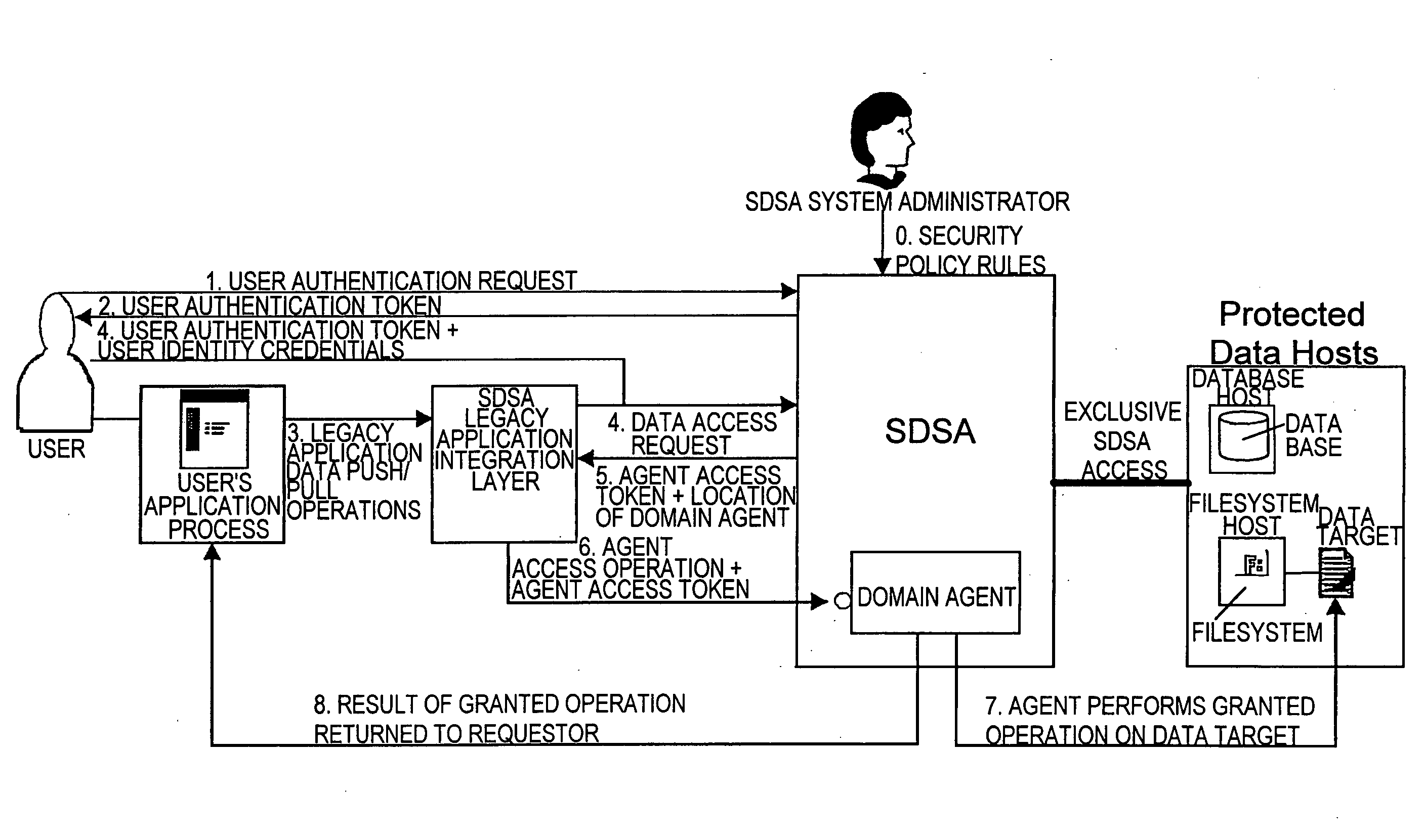 Method and apparatus for providing secure access control for protected information