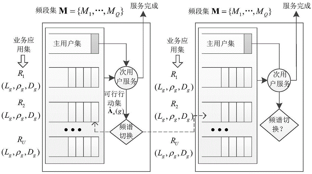 Cognitive radio network transmission learning method for moderate business services