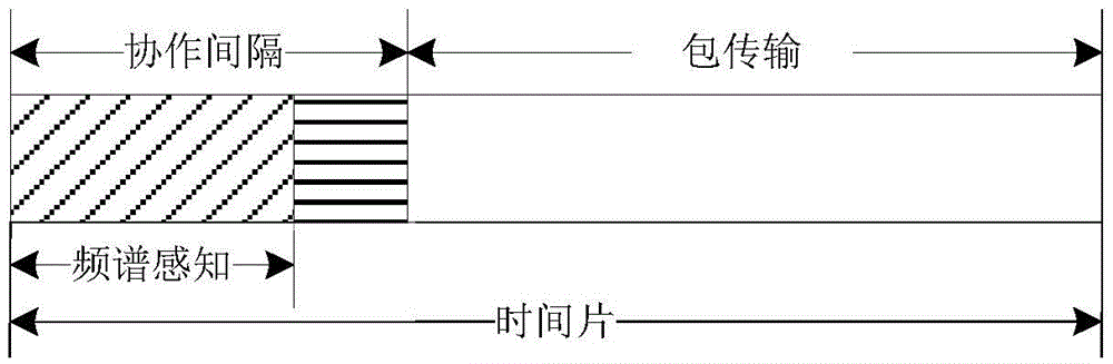 Cognitive radio network transmission learning method for moderate business services