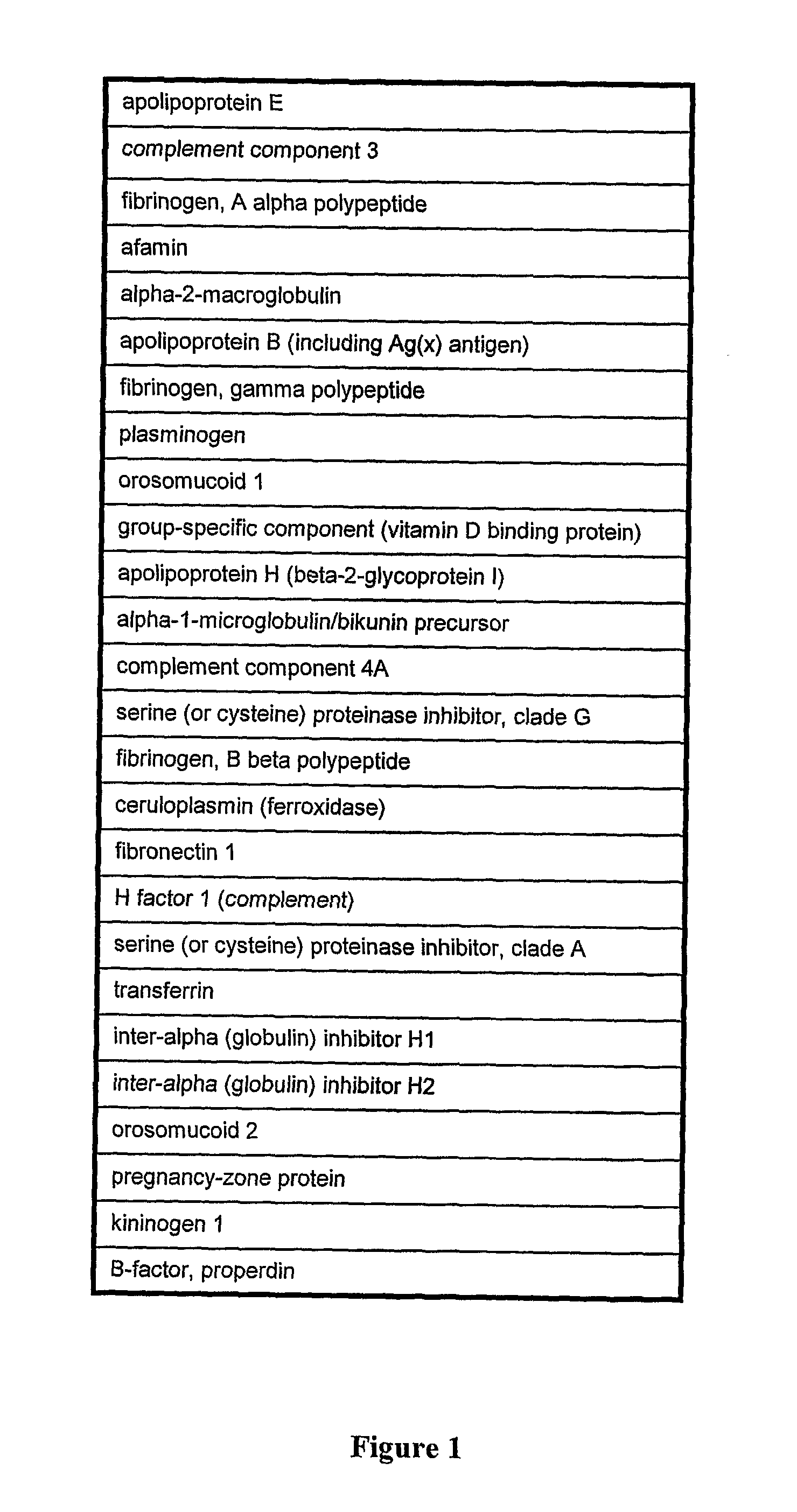 Protein profile for osteoarthritis