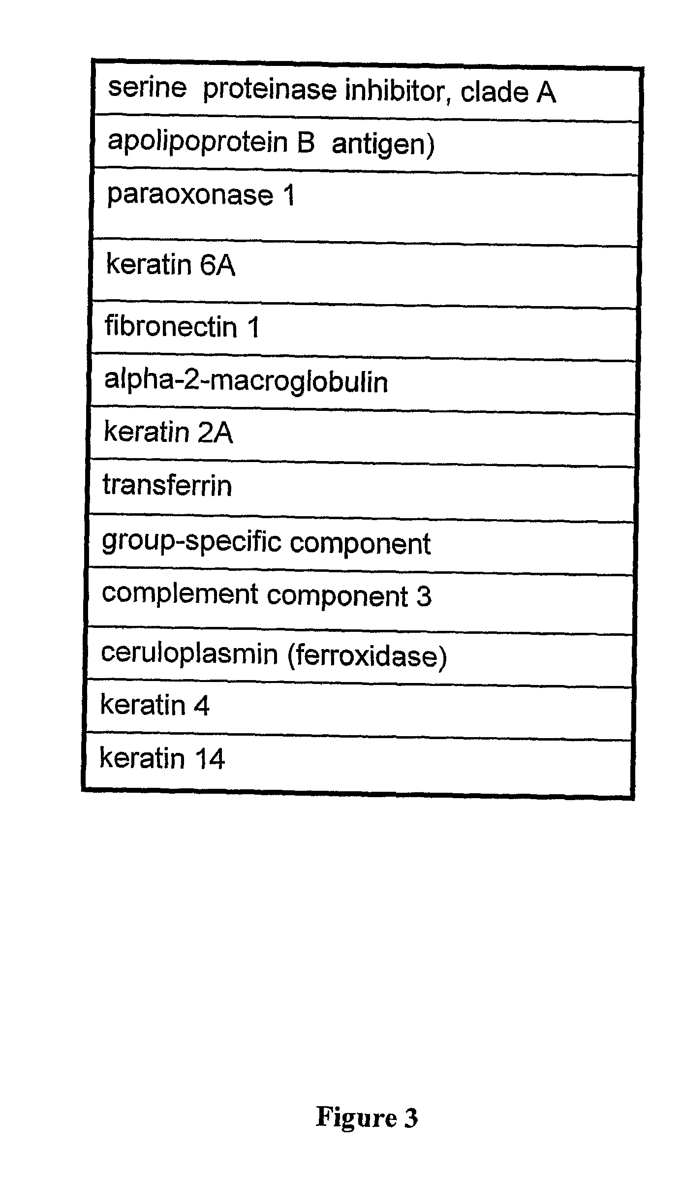 Protein profile for osteoarthritis