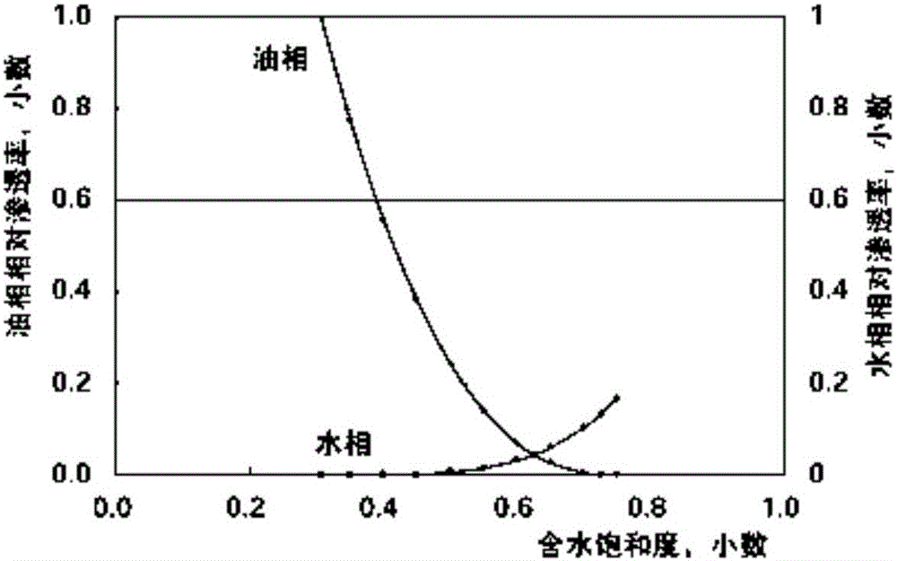 Method for predicting water-flooding development oil field output decline rate