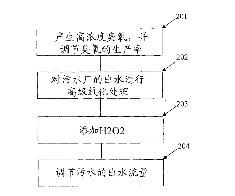 Method for reducing chemical oxygen demand and colority of sewage plant effluent