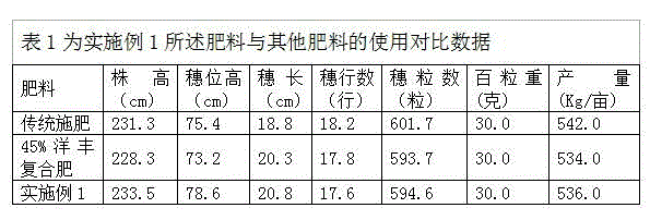 Special long-acting controlled-release fertilizer for corns