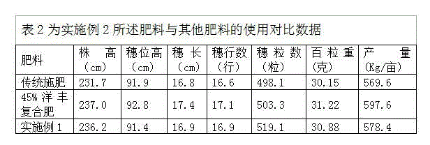 Special long-acting controlled-release fertilizer for corns