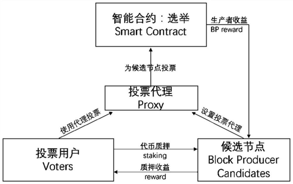 Mine pool pricing strategy analysis method based on DPOS consensus block chain network