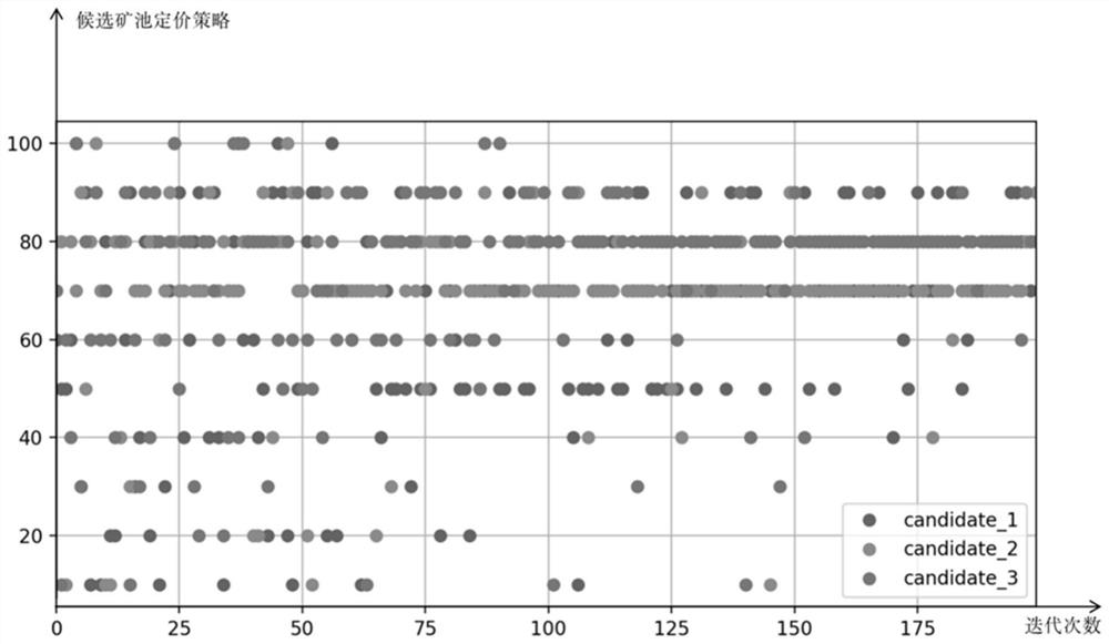 Mine pool pricing strategy analysis method based on DPOS consensus block chain network