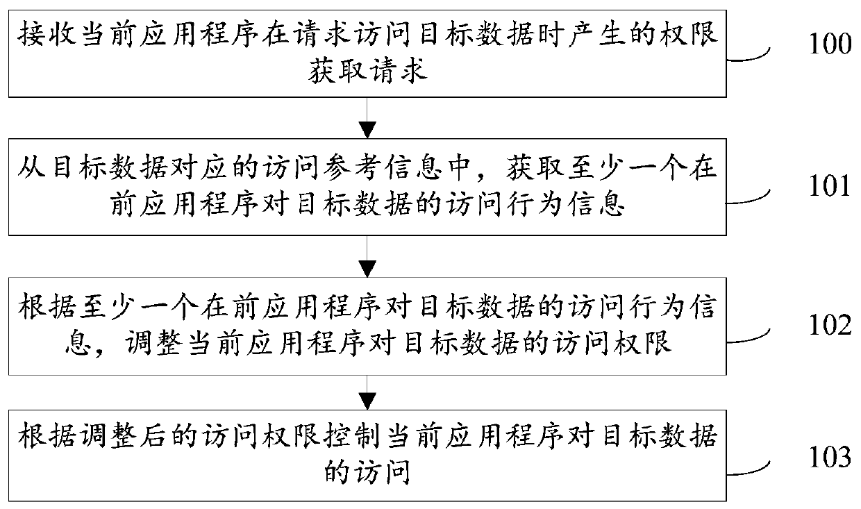 Access control method, system and device and access behavior identification method, system and device and storage medium