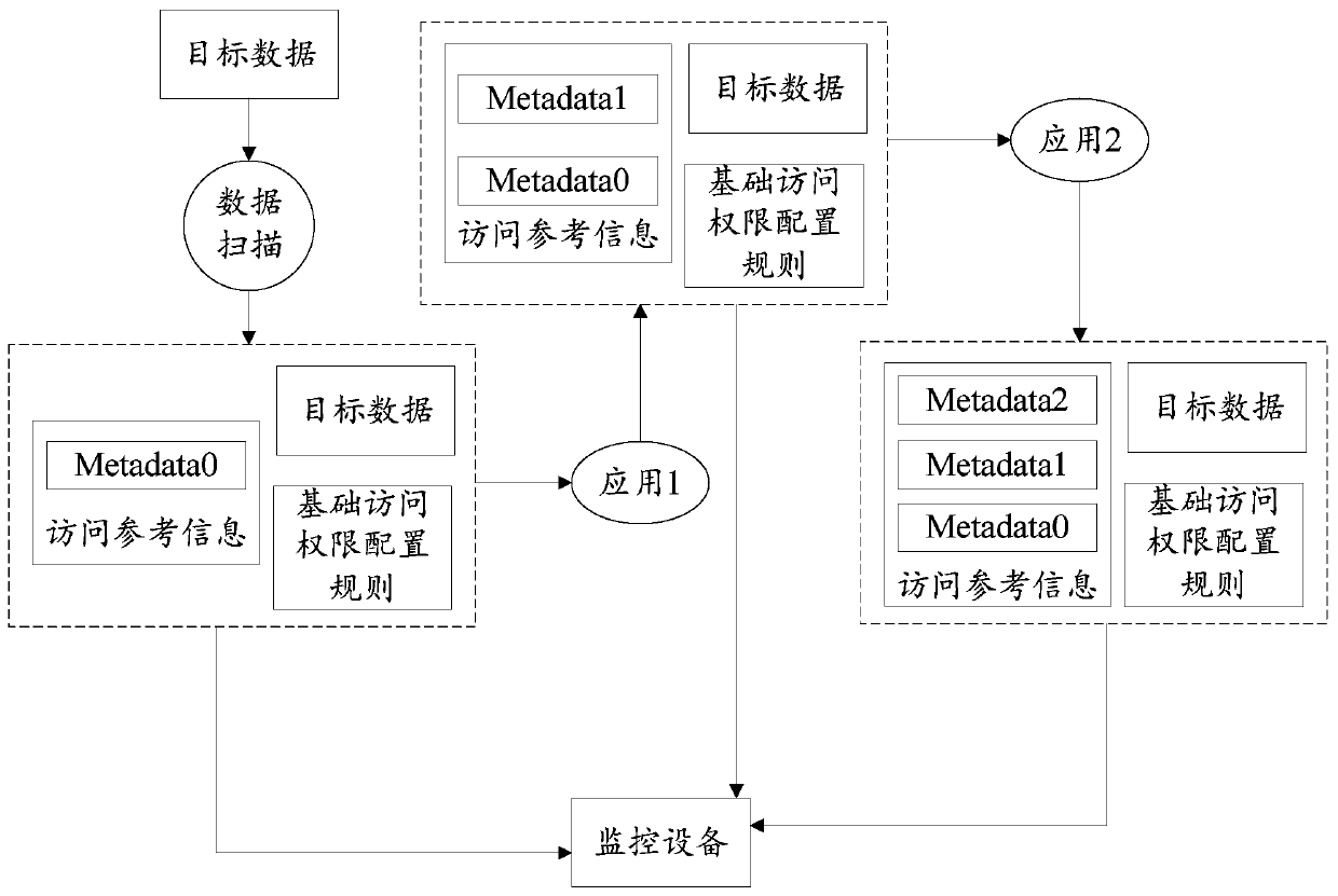 Access control method, system and device and access behavior identification method, system and device and storage medium