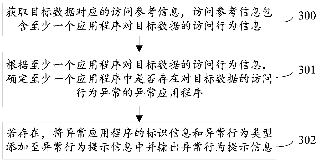 Access control method, system and device and access behavior identification method, system and device and storage medium