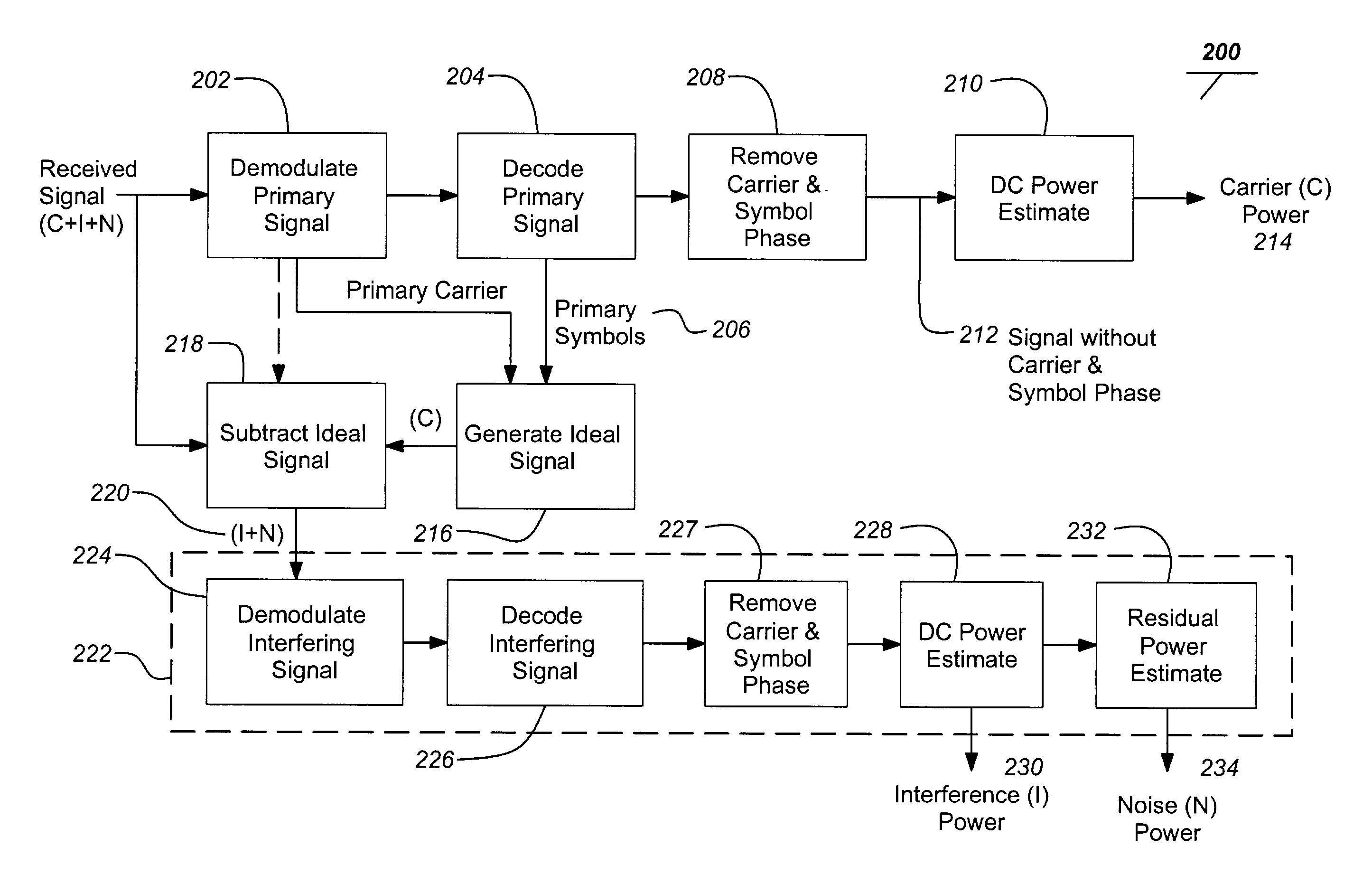 Signal, interference and noise power measurement