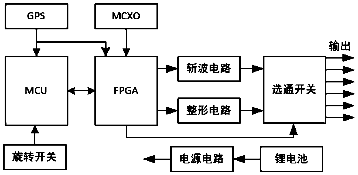 A Signal Simulator for Multifunctional Electromagnetic Method Receiver Test