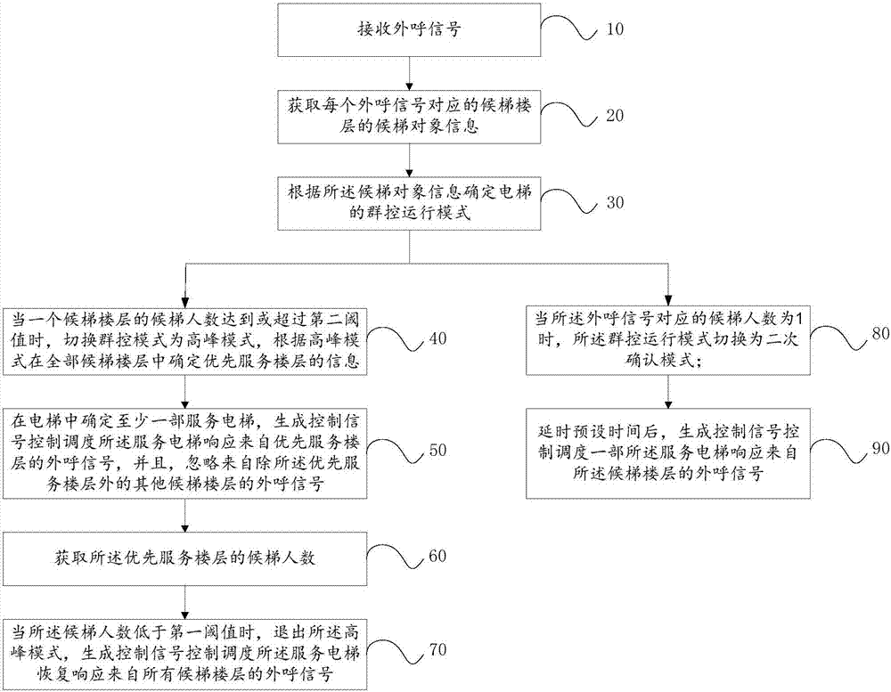 Elevator operation group control method and system