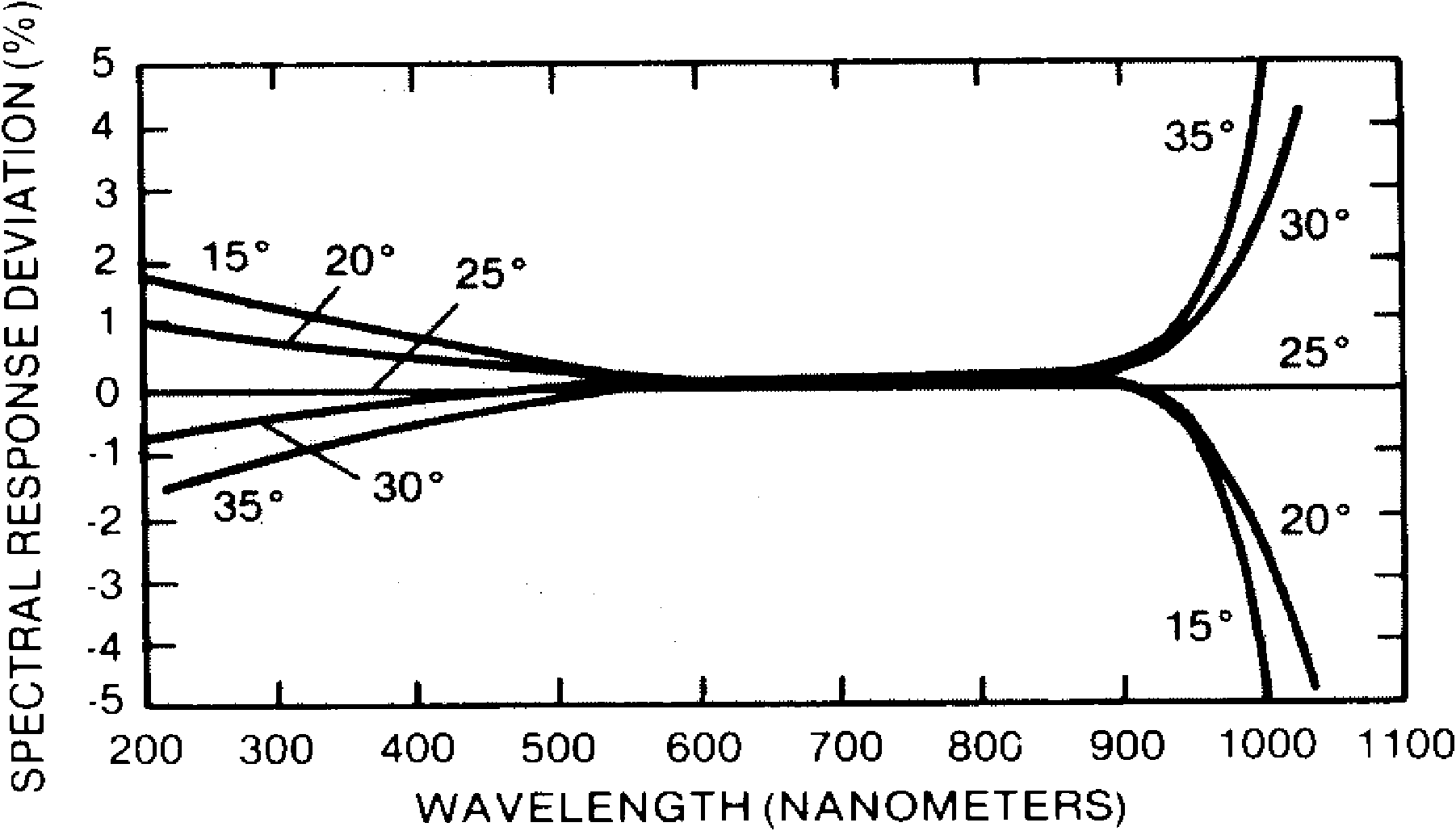 Ultraviolet sensor possessing constant temperature apparatus