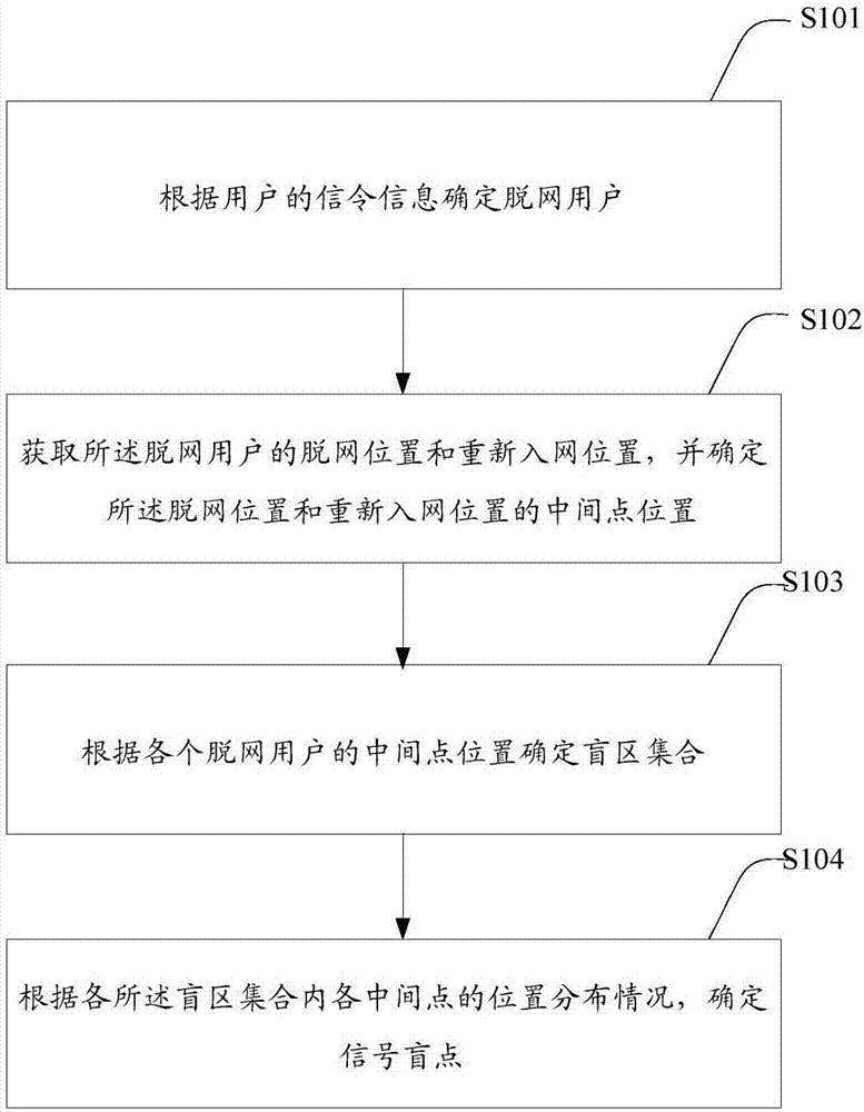 Signal blind spot locating method and system