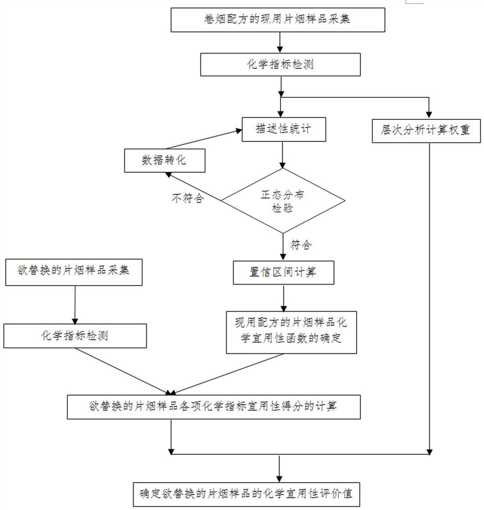 Tobacco lamina chemical suitability evaluation method for cigarette formula maintenance