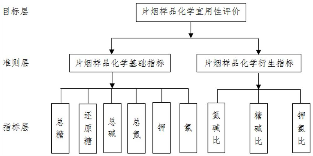 Tobacco lamina chemical suitability evaluation method for cigarette formula maintenance