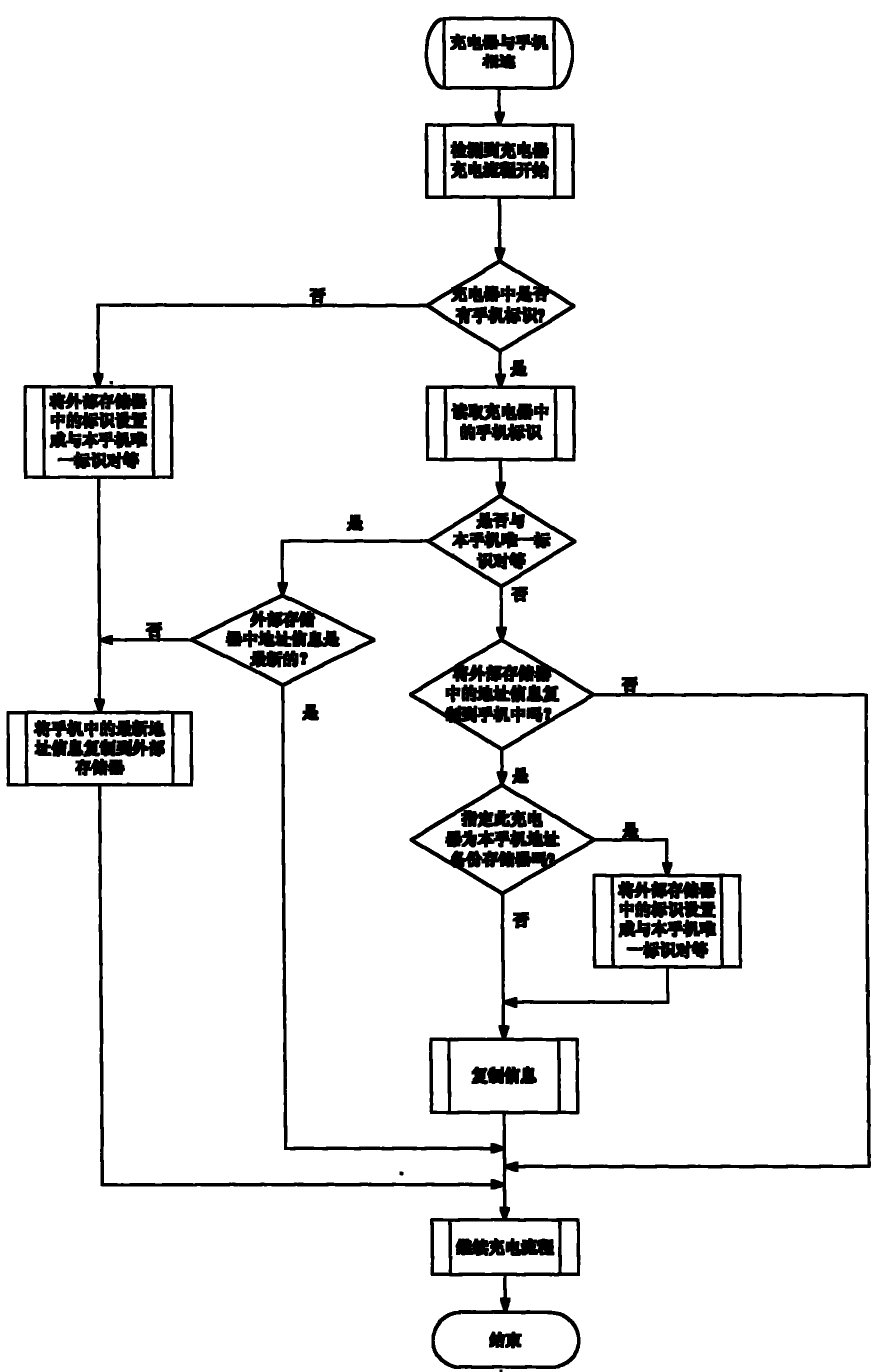 Operation method of mobile phones for automatically accessing address books in charger