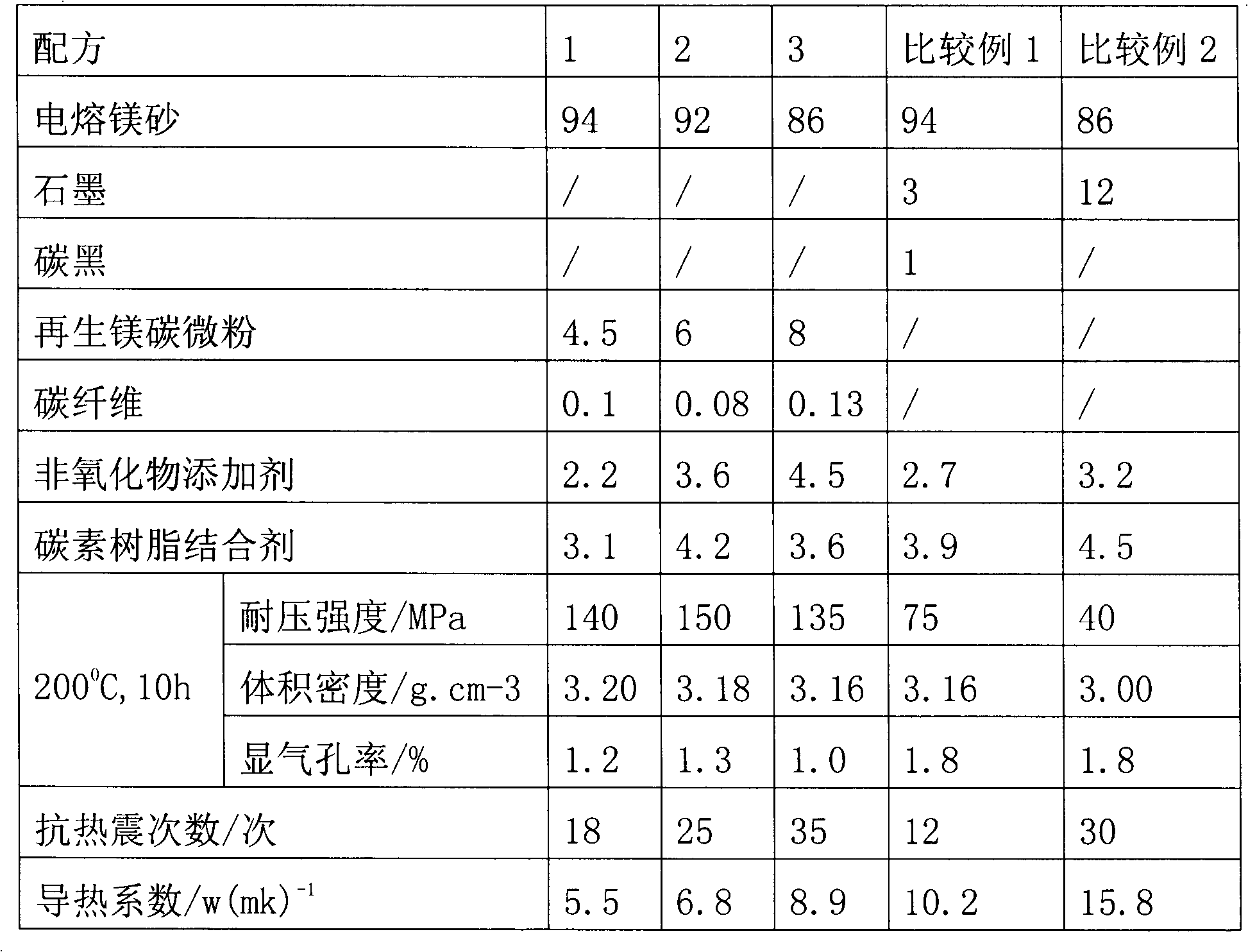 A low carbon magnesia carbon brick