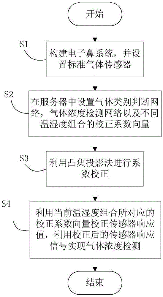 Concentration detection precision correction method based on projection onto convex set in electron nose system