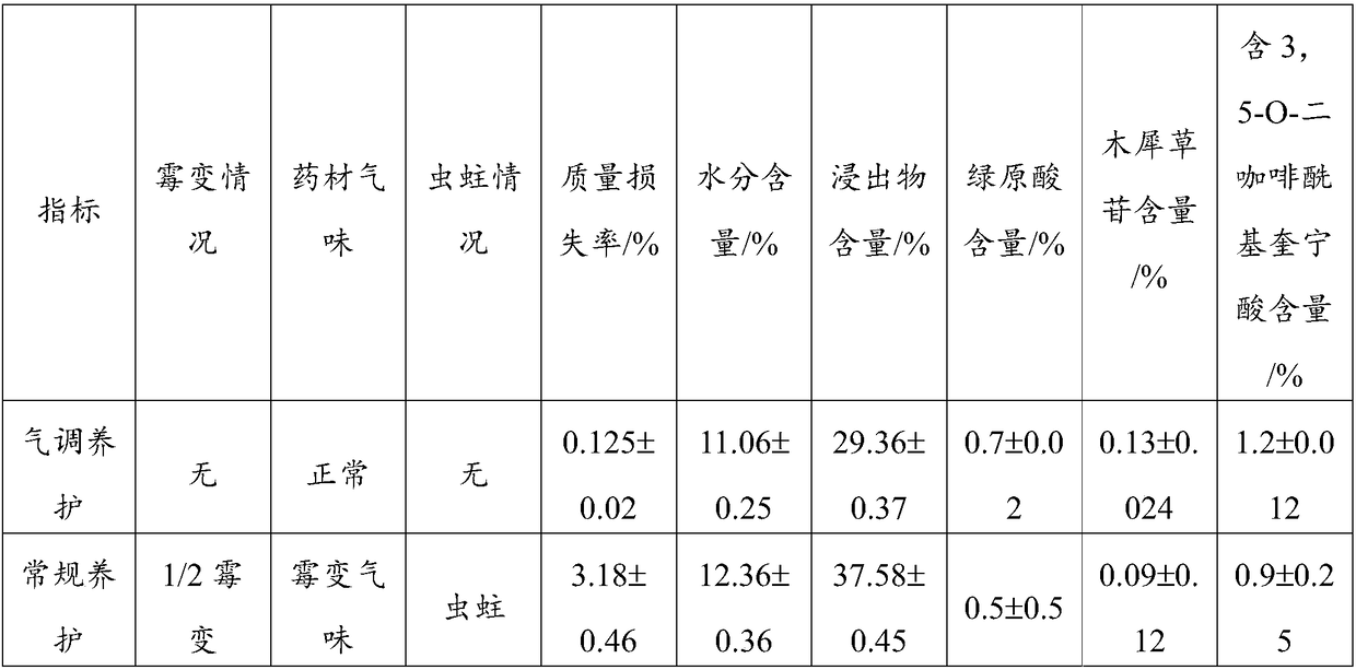 Air-regulated conversation storage method for traditional Chinese medicinal materials