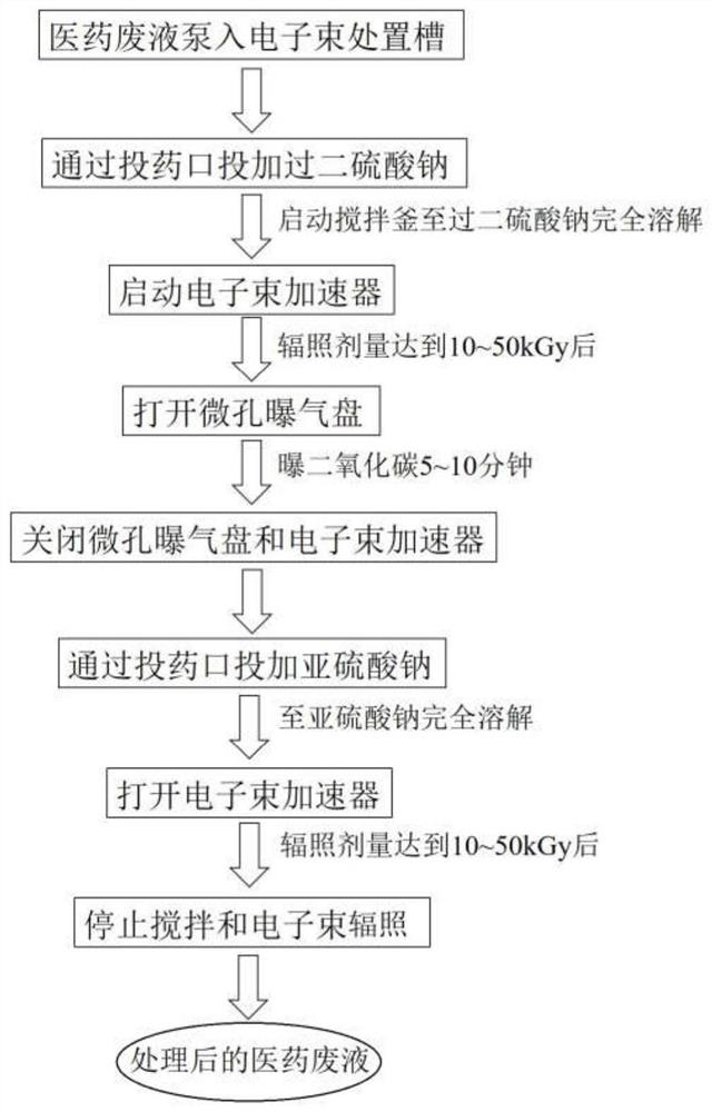 A method for treating medical waste liquid by using electron beam irradiation technology