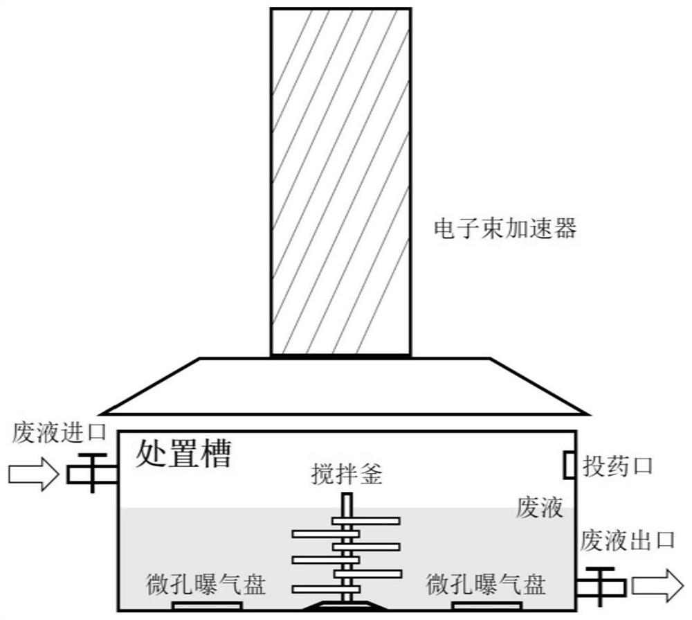 A method for treating medical waste liquid by using electron beam irradiation technology