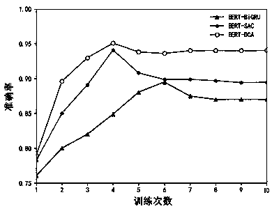 Text sentiment analysis method based on BERT model and double-channel attention