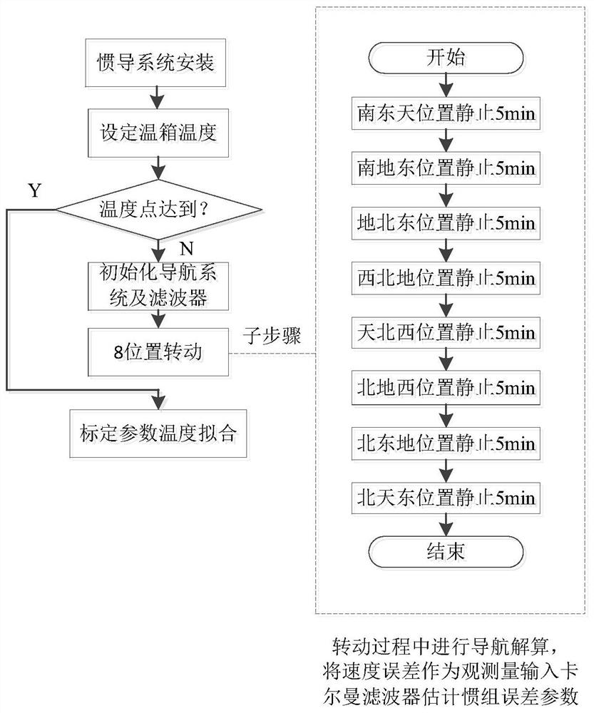 An 8-position strapdown inertial navigation system-level calibration method based on velocity observation