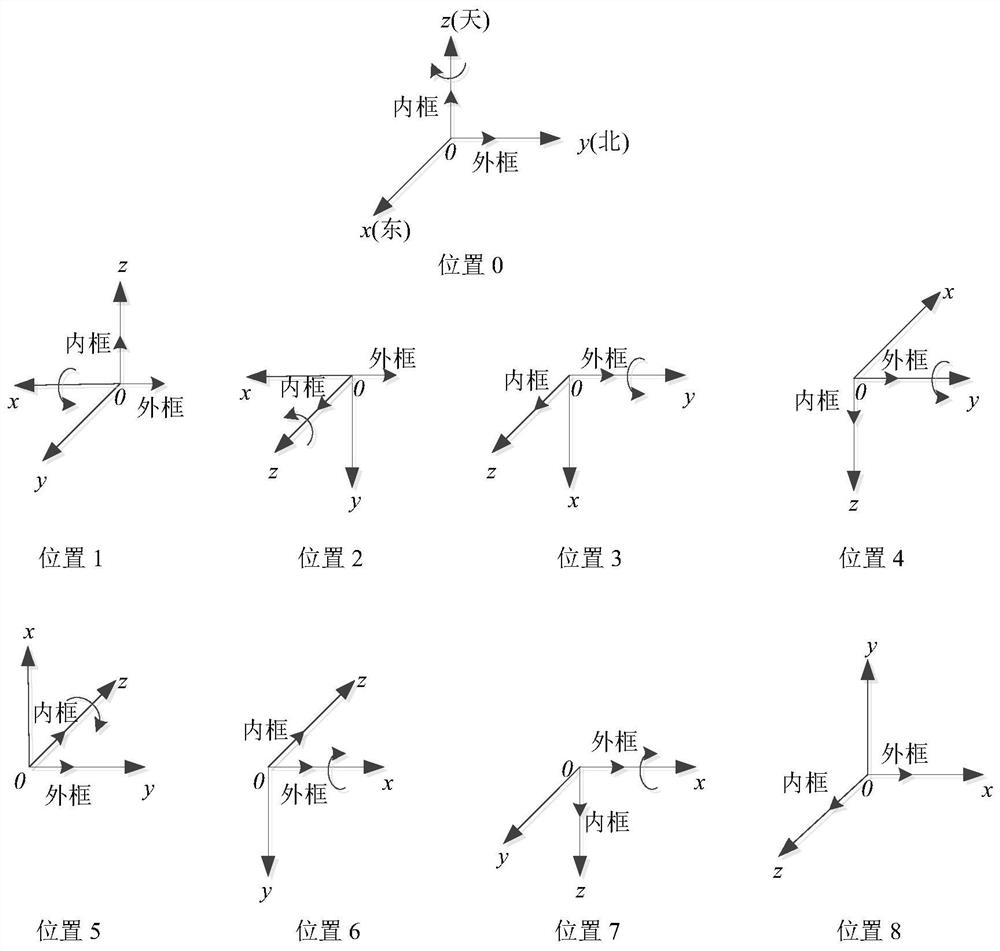 An 8-position strapdown inertial navigation system-level calibration method based on velocity observation