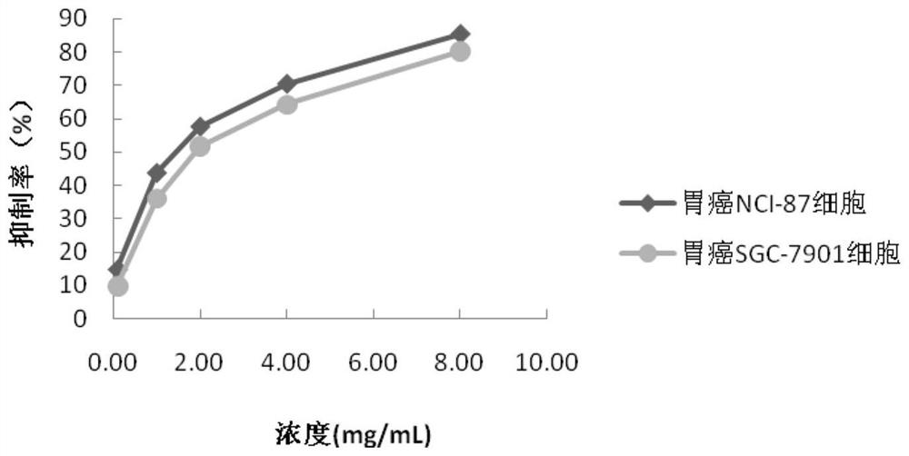 A kind of pharmaceutical composition for anti-gastrointestinal cancer