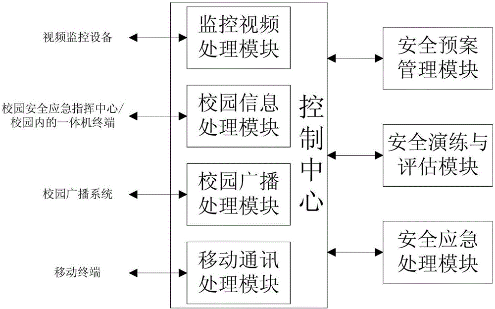 School security emergency management control system and school security emergency management control method