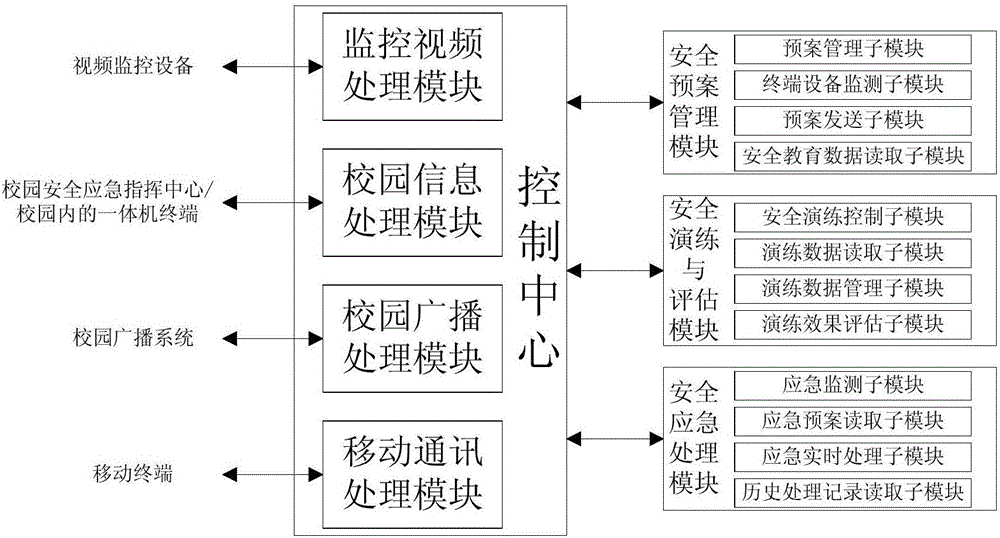 School security emergency management control system and school security emergency management control method