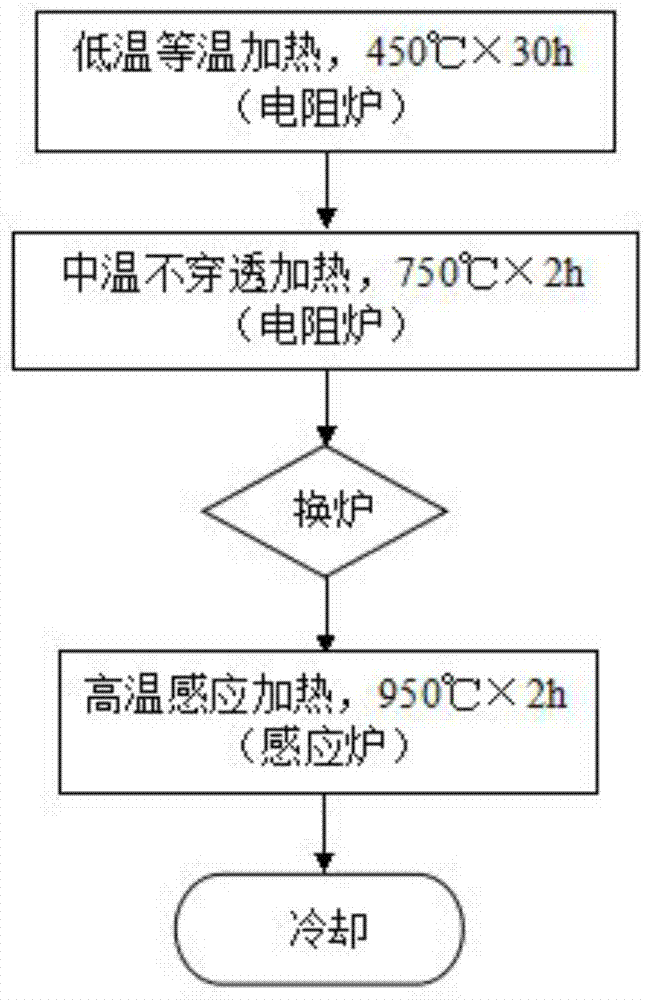 Heating method during quenching of large supporting roller