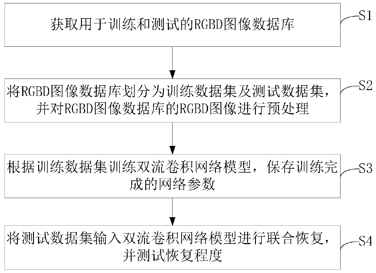 RGBD image joint recovery method based on double-flow network