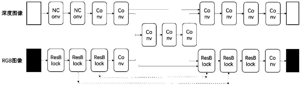 RGBD image joint recovery method based on double-flow network