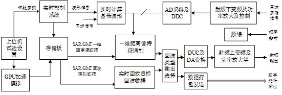 Simultaneous sar/gmt echo simulation method and system thereof