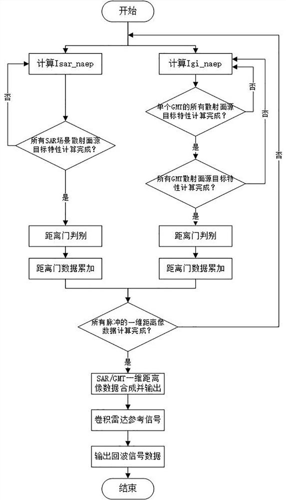 Simultaneous sar/gmt echo simulation method and system thereof