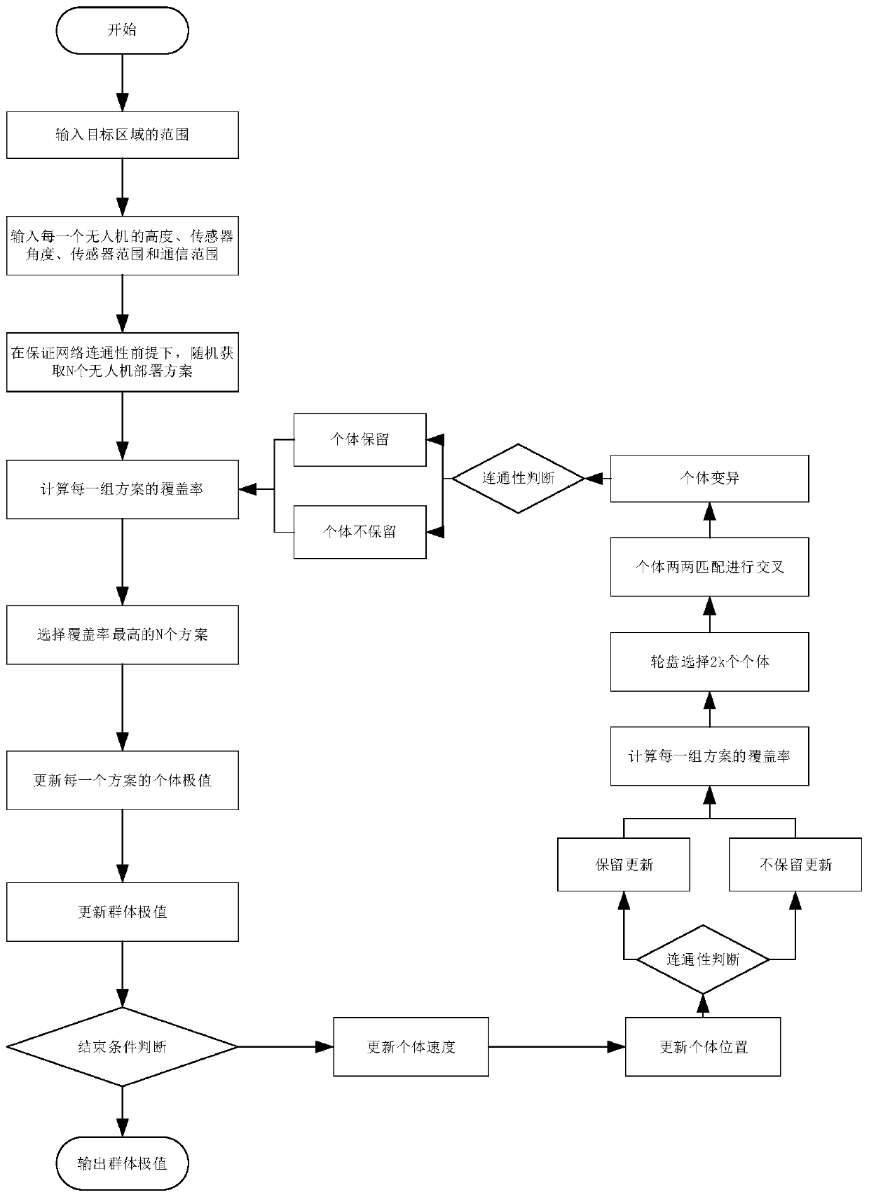 Multi-unmanned aerial vehicle area coverage deployment method based on particle swarm genetic algorithm