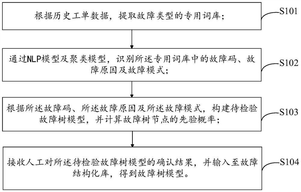 Vehicle fault intelligent reasoning method and system based on Bayesian network