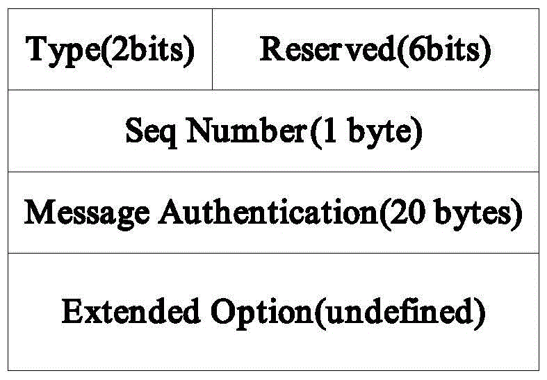 A secure access control method for lowpan nodes based on neighbor discovery