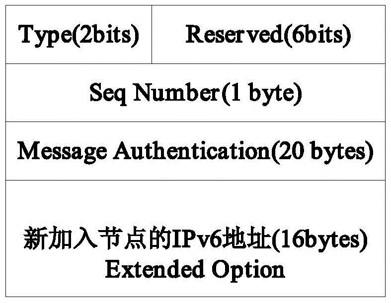 A secure access control method for lowpan nodes based on neighbor discovery