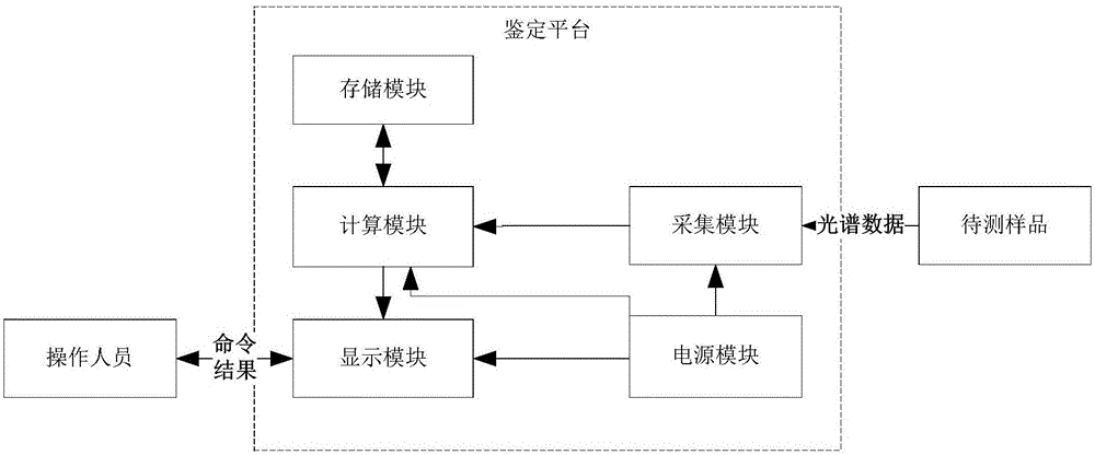 Method and platform for intelligently identifying redwood species