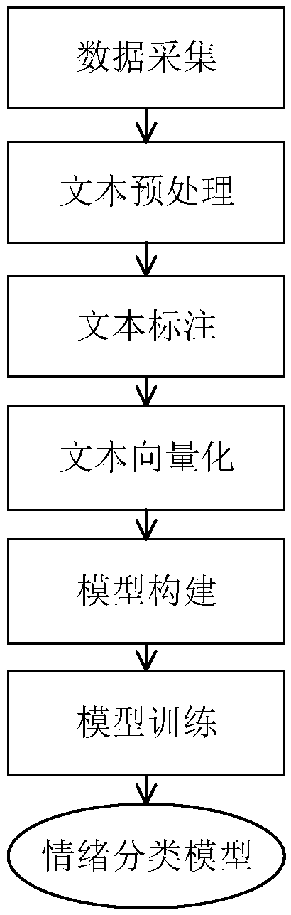 A method for constructing emotion recognition model of Chinese social text based on deep fusion neural network