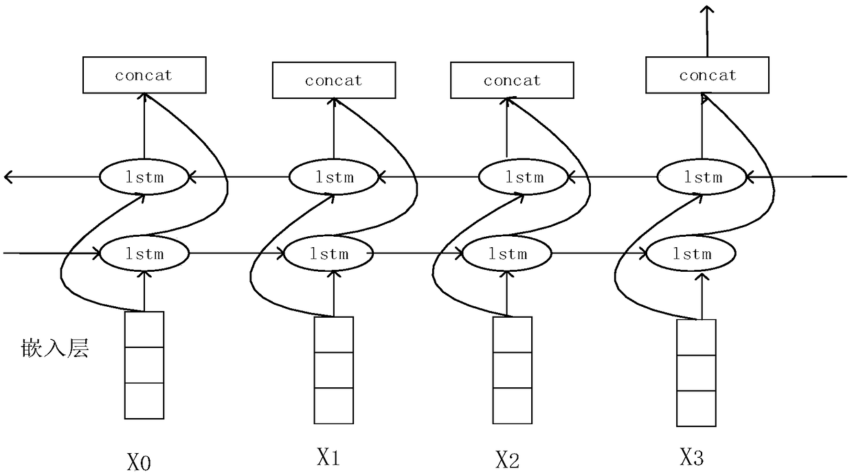 A method for constructing emotion recognition model of Chinese social text based on deep fusion neural network