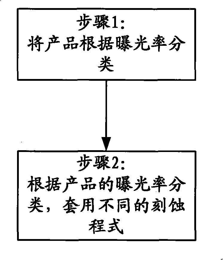 Method for improving etching depth accuracy