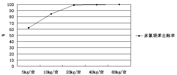 Method for jointly remedying polychlorinated biphenyls contaminated soil through microorganisms and mineral substances