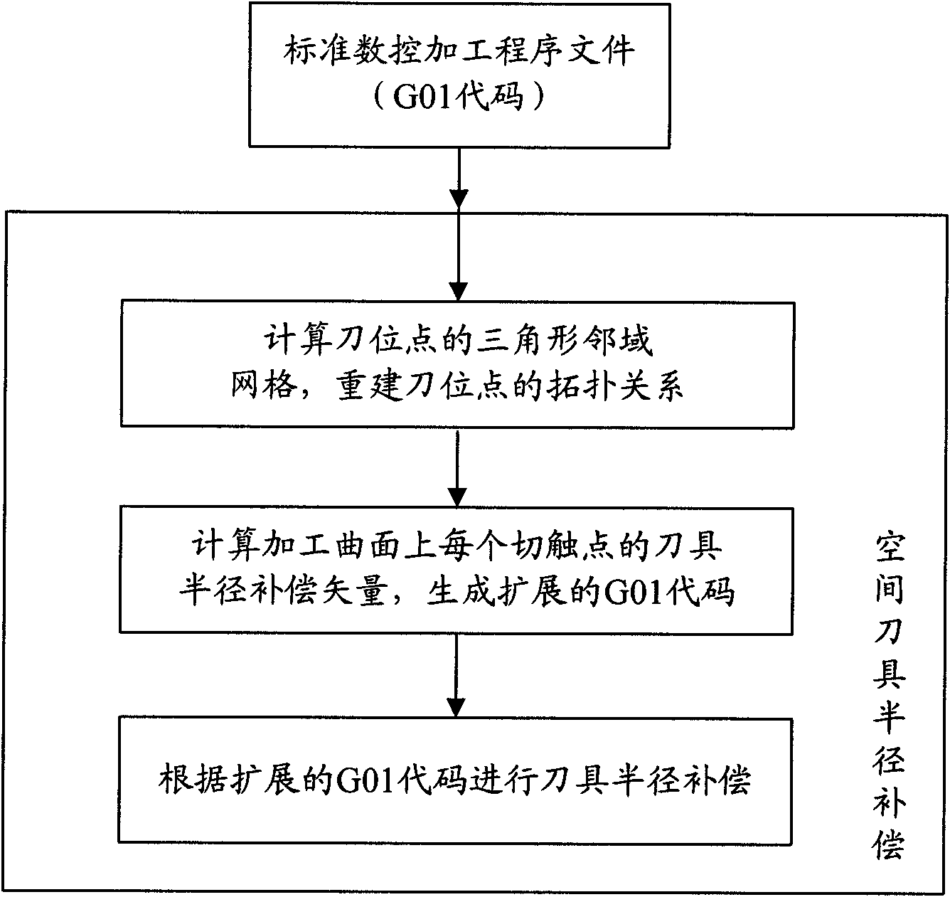 Compensation method of radius of tool for triaxial numerical control machine based on curve surface reconstruction